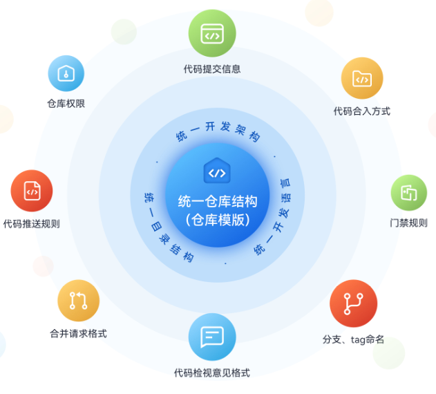 穩(wěn)定可靠安全無(wú)憂 華為云發(fā)布代碼托管服務(wù)CodeArts Repo